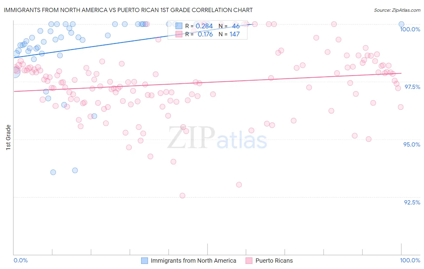 Immigrants from North America vs Puerto Rican 1st Grade