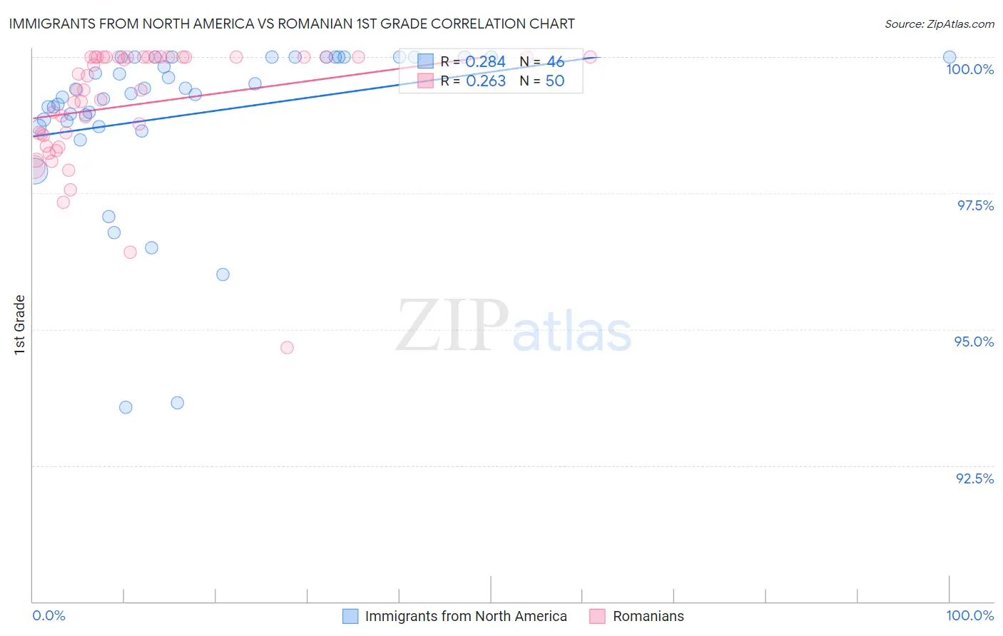 Immigrants from North America vs Romanian 1st Grade