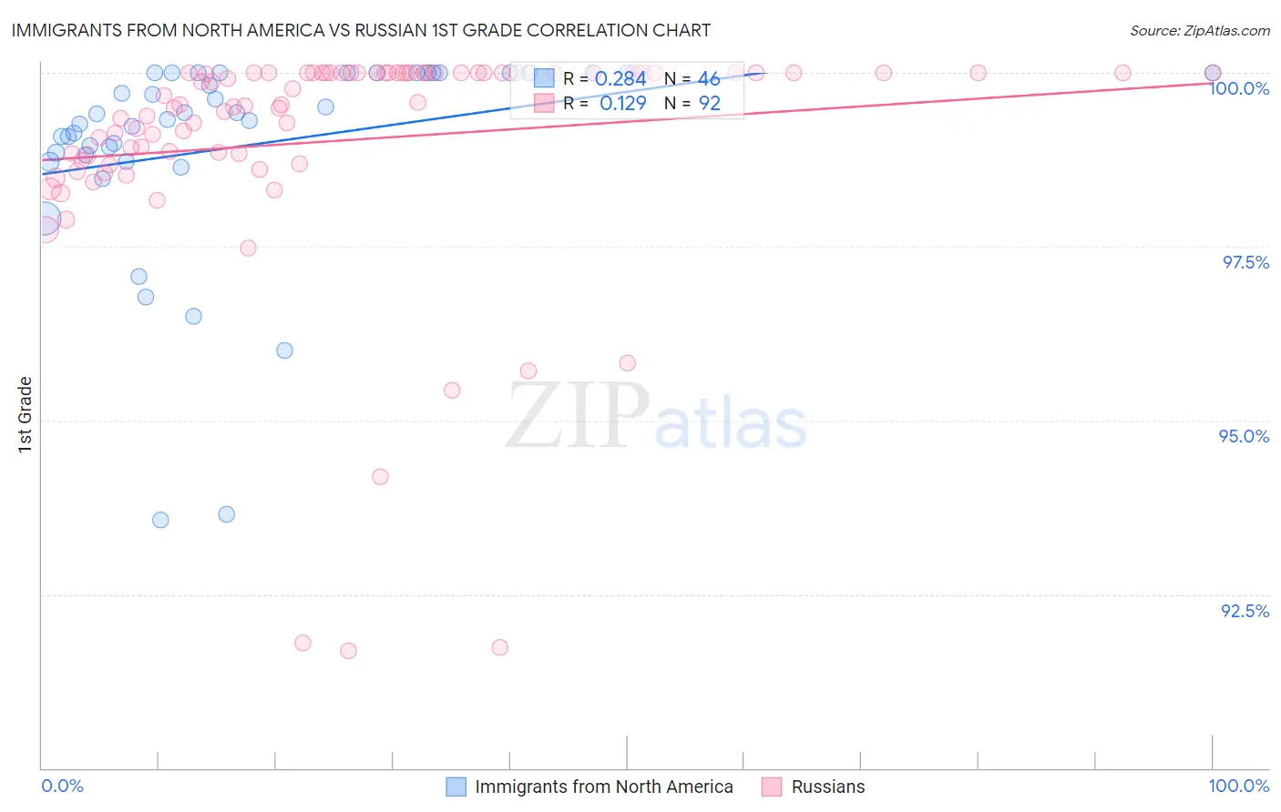 Immigrants from North America vs Russian 1st Grade