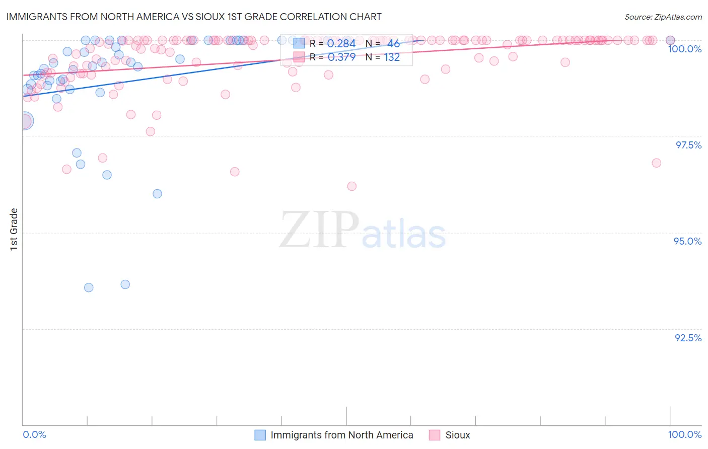Immigrants from North America vs Sioux 1st Grade