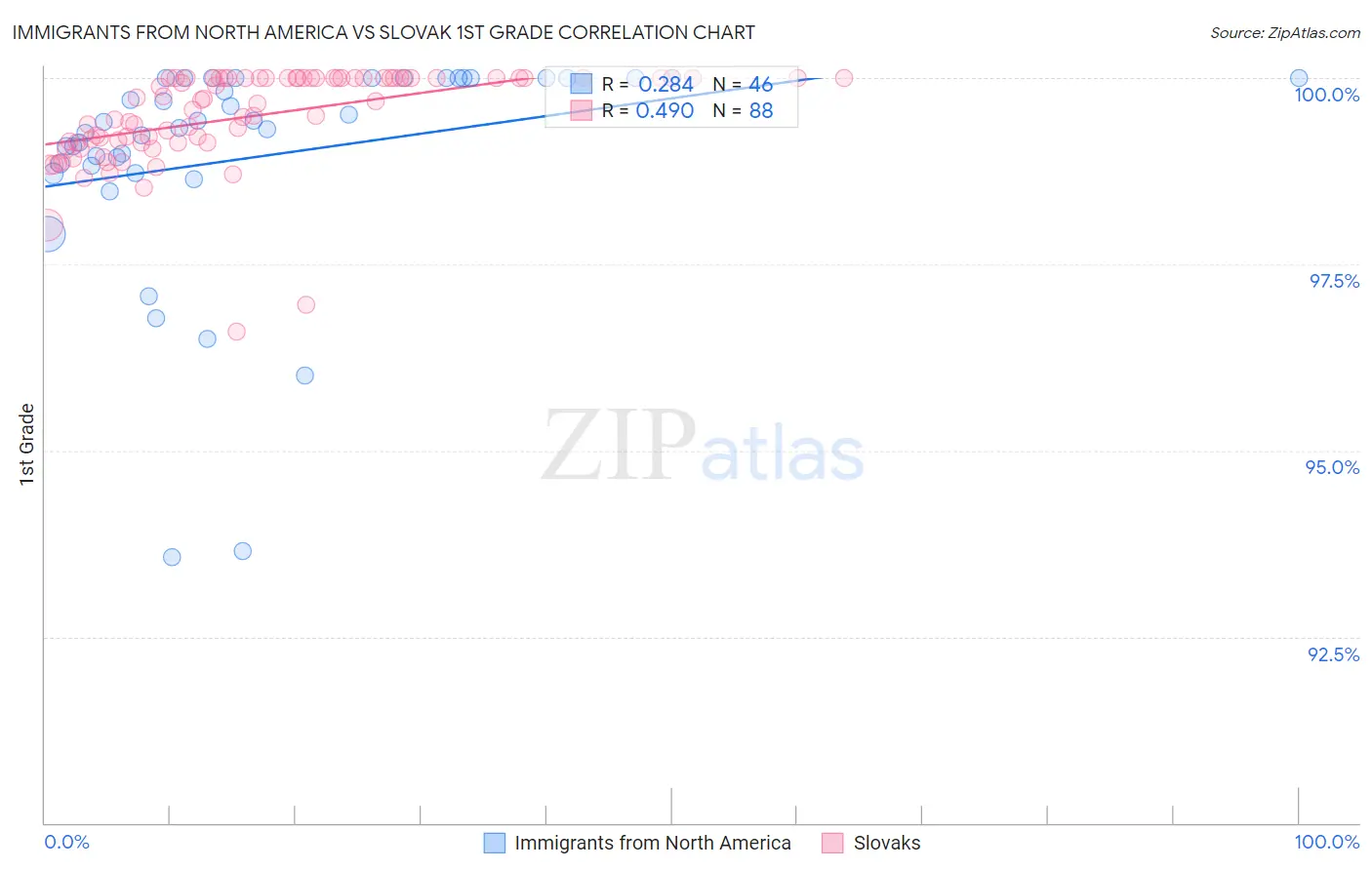 Immigrants from North America vs Slovak 1st Grade