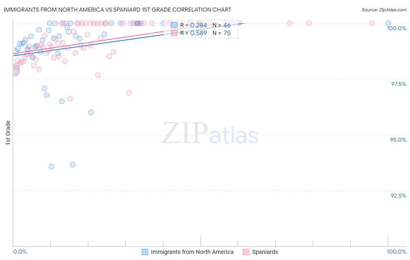 Immigrants from North America vs Spaniard 1st Grade