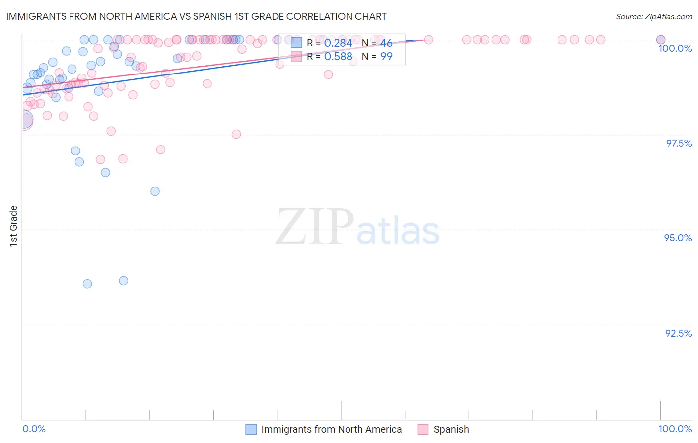 Immigrants from North America vs Spanish 1st Grade