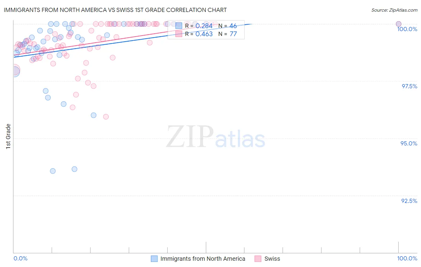 Immigrants from North America vs Swiss 1st Grade