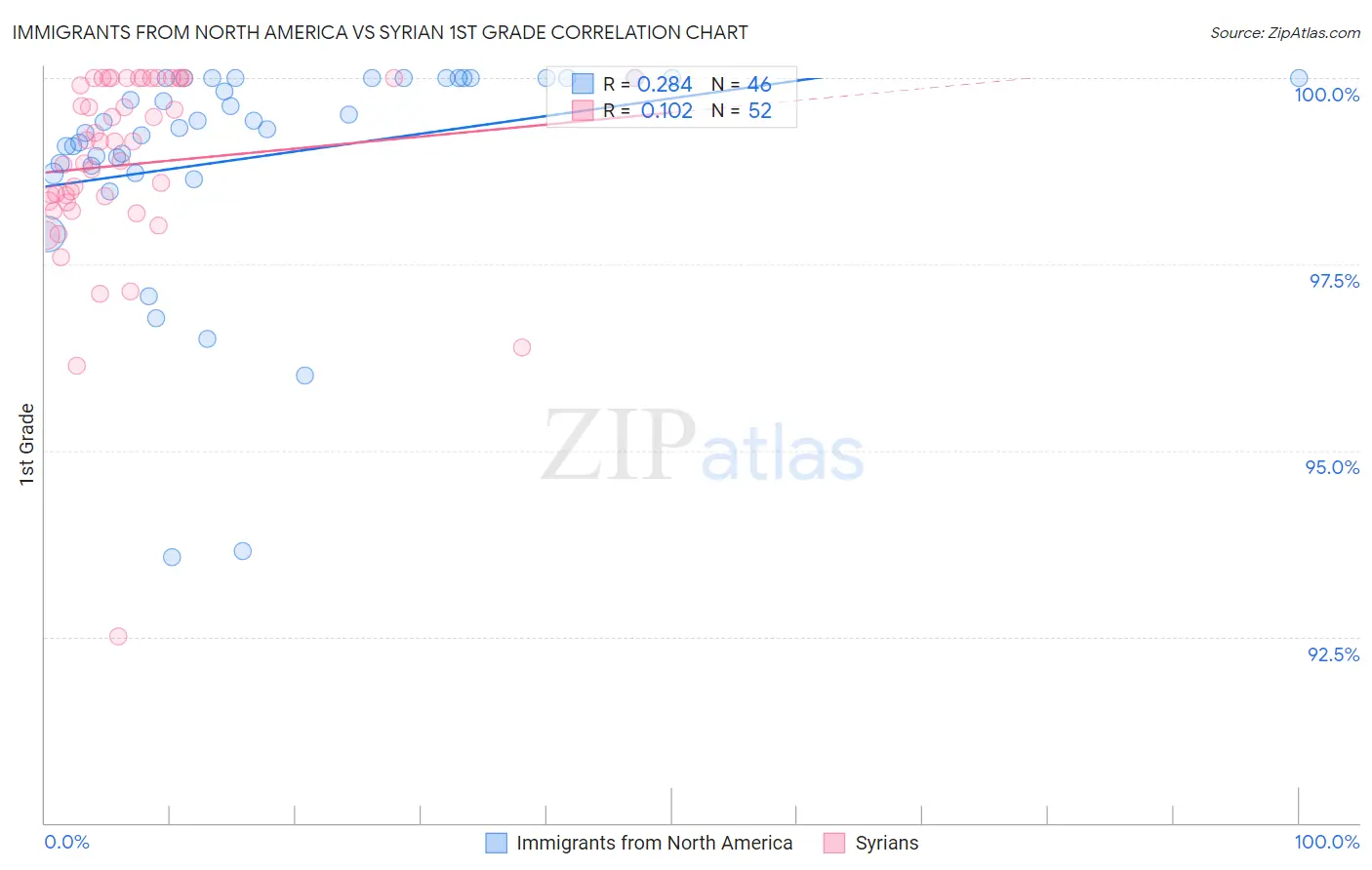 Immigrants from North America vs Syrian 1st Grade