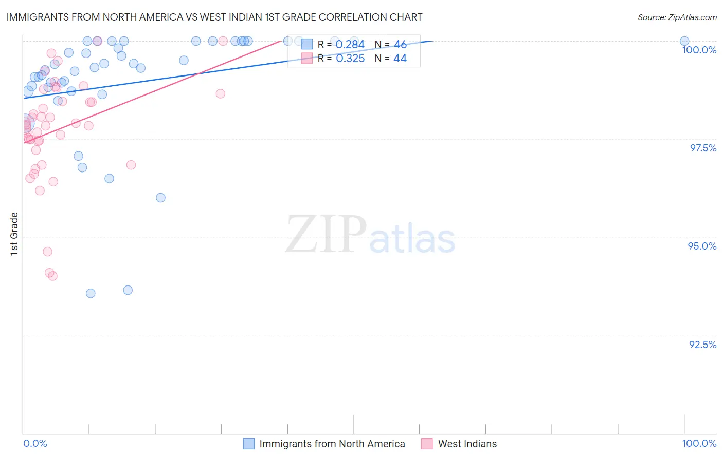 Immigrants from North America vs West Indian 1st Grade