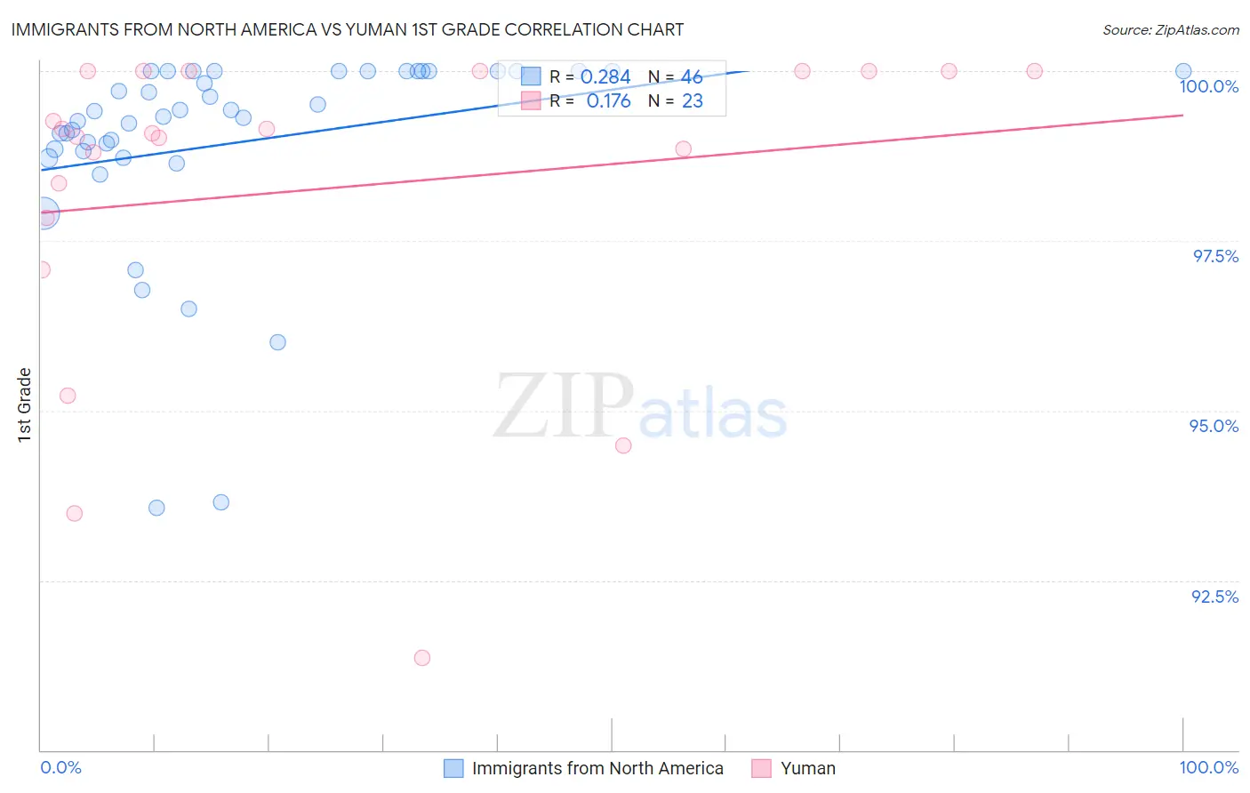 Immigrants from North America vs Yuman 1st Grade