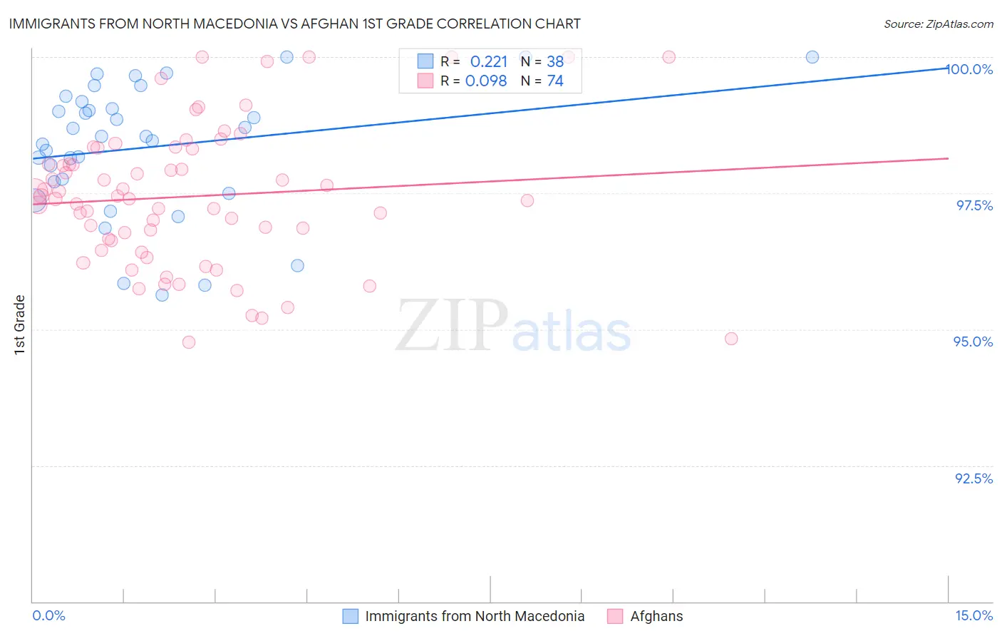 Immigrants from North Macedonia vs Afghan 1st Grade