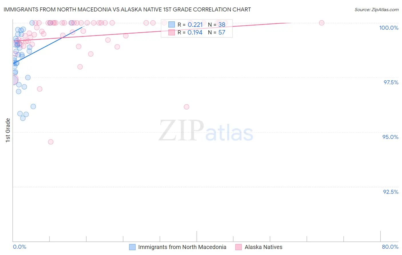 Immigrants from North Macedonia vs Alaska Native 1st Grade