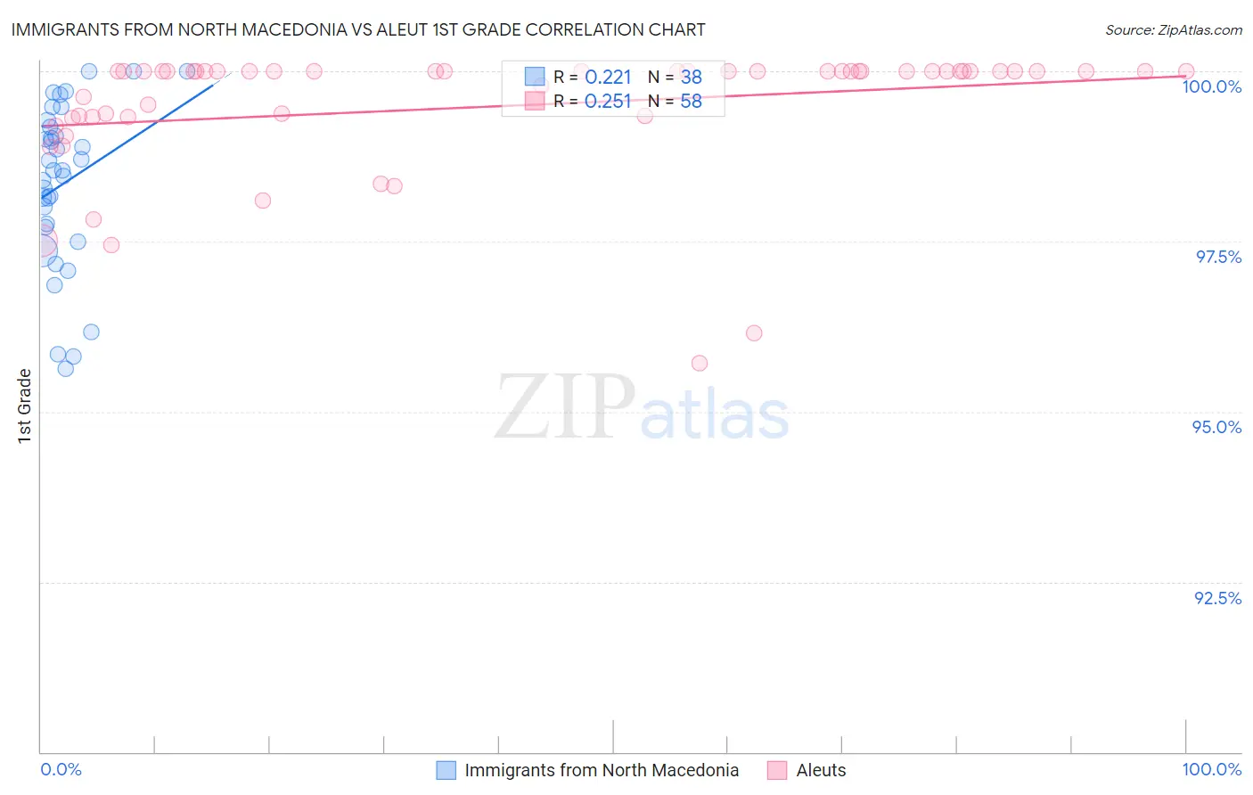 Immigrants from North Macedonia vs Aleut 1st Grade