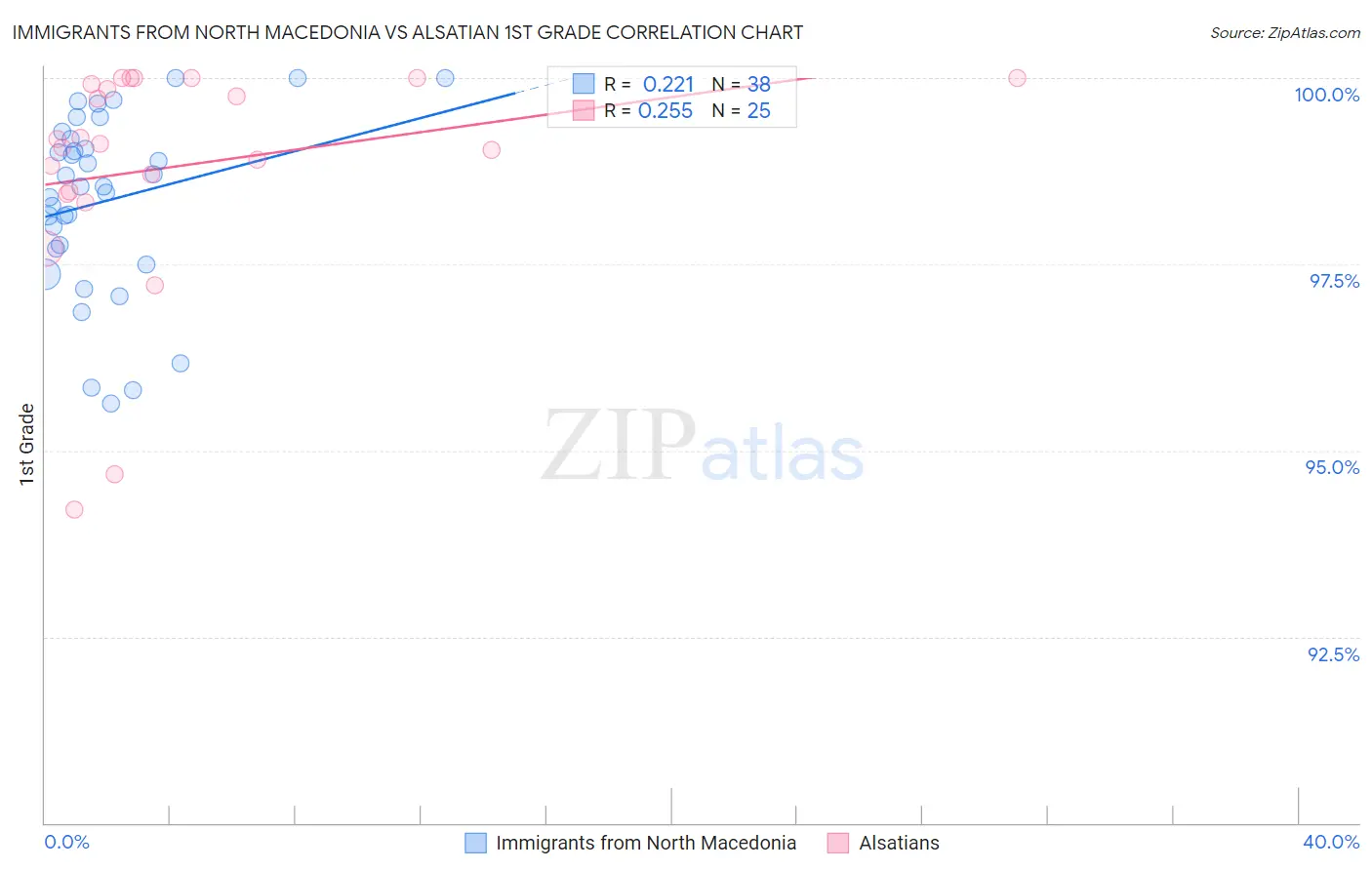 Immigrants from North Macedonia vs Alsatian 1st Grade