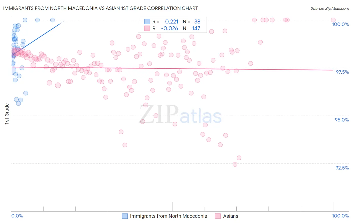 Immigrants from North Macedonia vs Asian 1st Grade