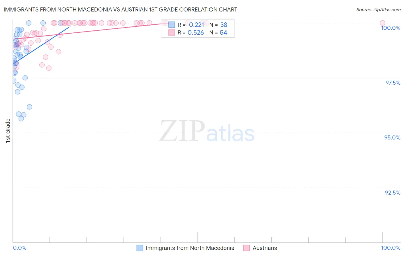 Immigrants from North Macedonia vs Austrian 1st Grade