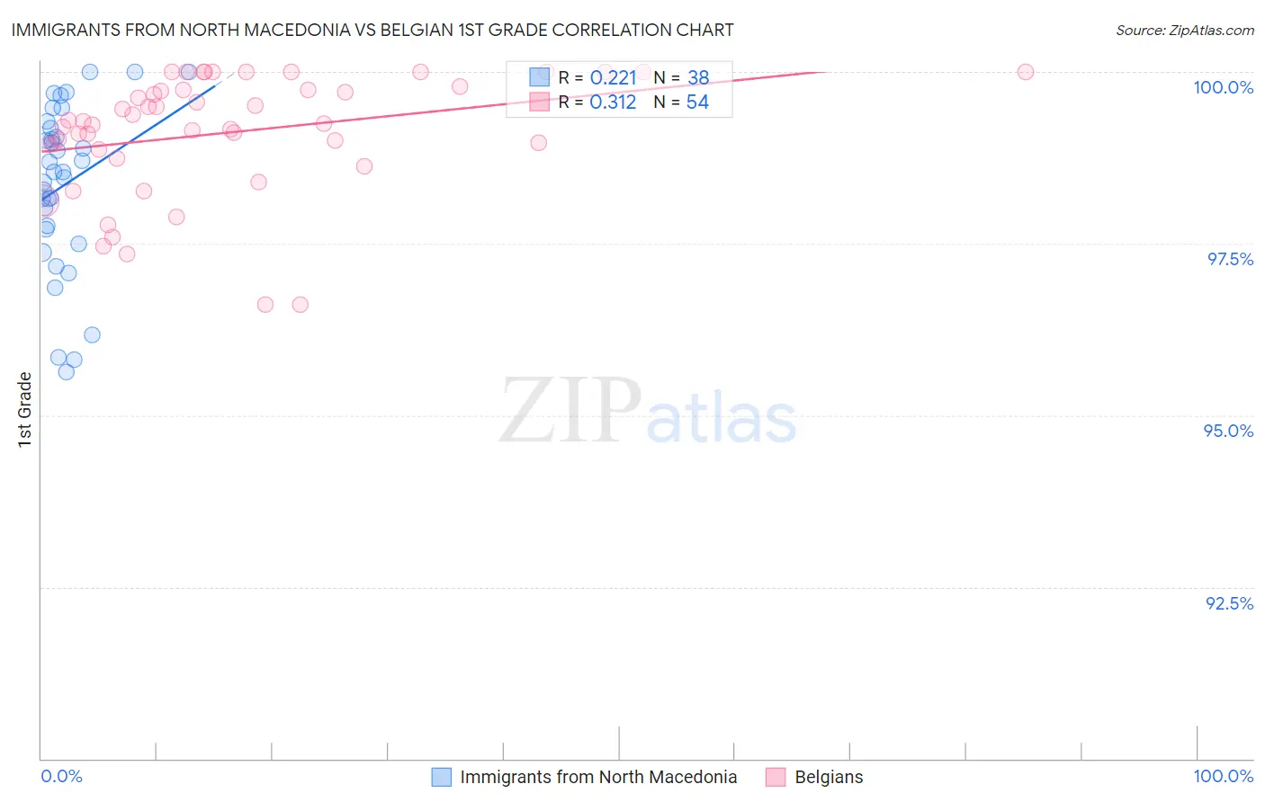 Immigrants from North Macedonia vs Belgian 1st Grade
