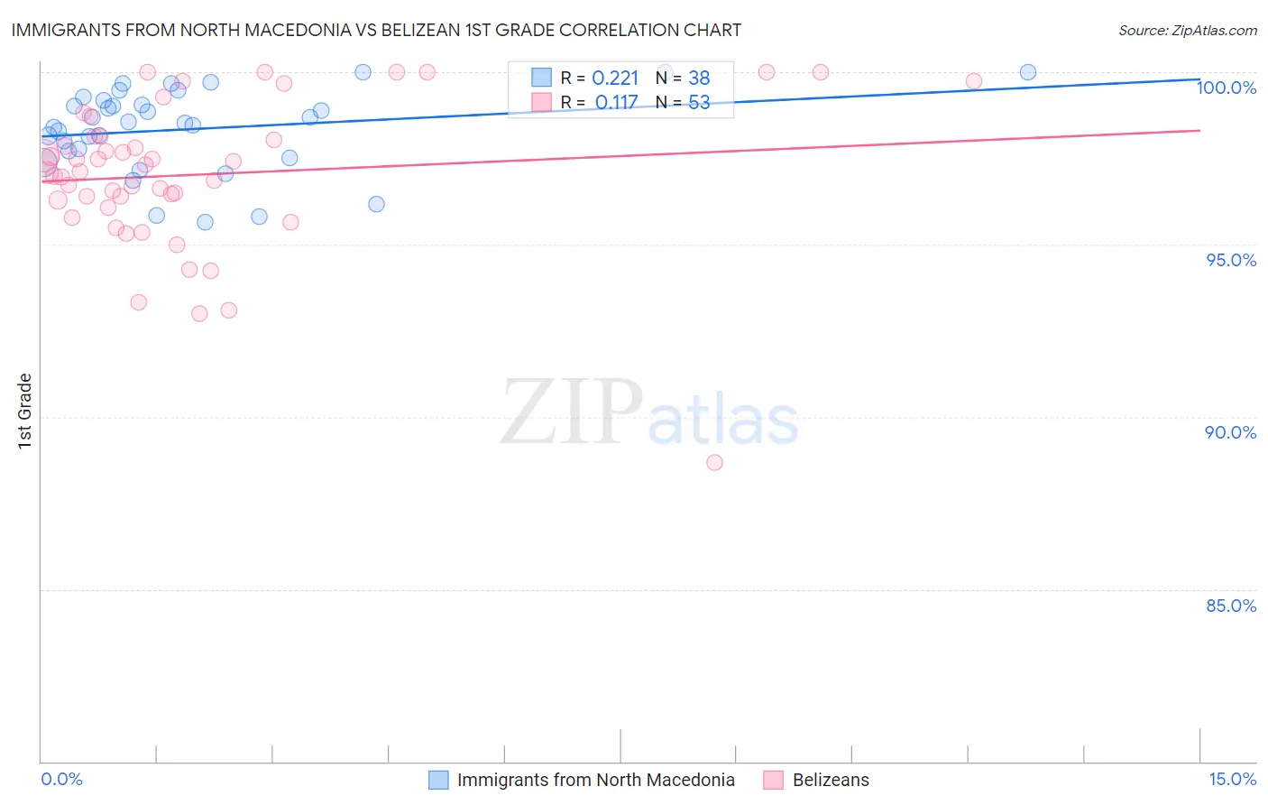 Immigrants from North Macedonia vs Belizean 1st Grade