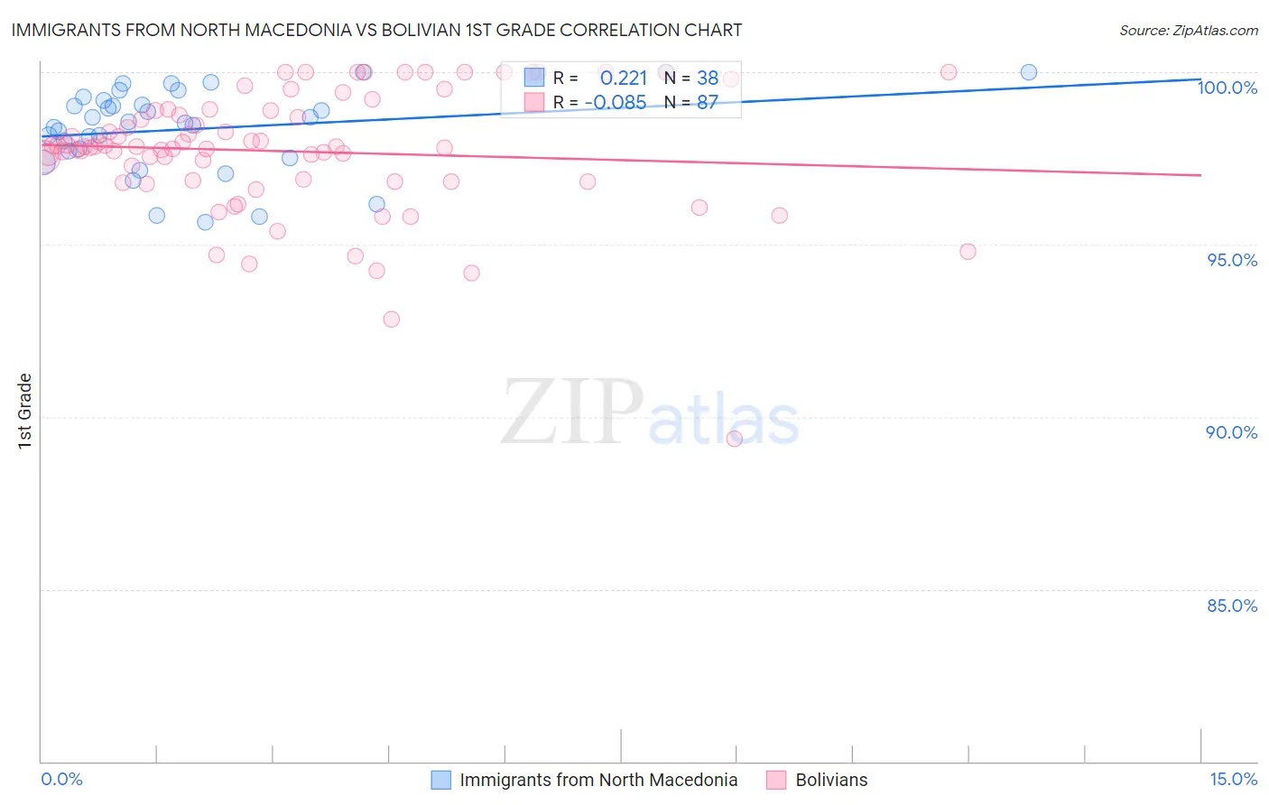 Immigrants from North Macedonia vs Bolivian 1st Grade