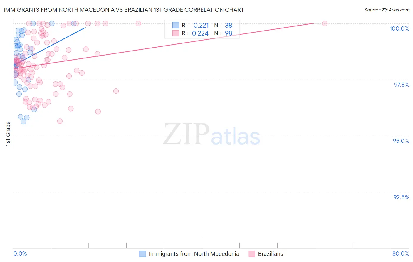 Immigrants from North Macedonia vs Brazilian 1st Grade