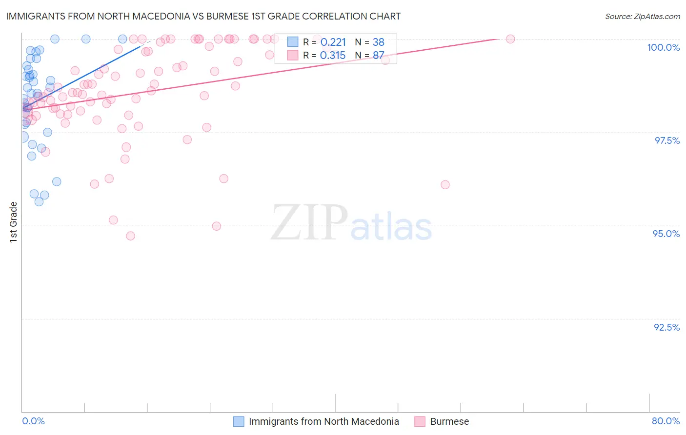 Immigrants from North Macedonia vs Burmese 1st Grade