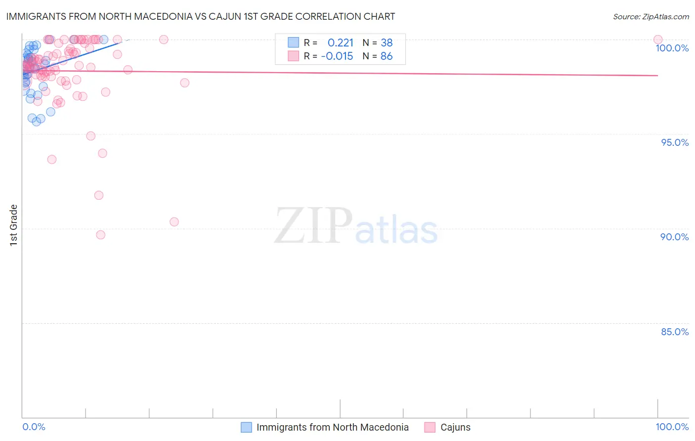 Immigrants from North Macedonia vs Cajun 1st Grade
