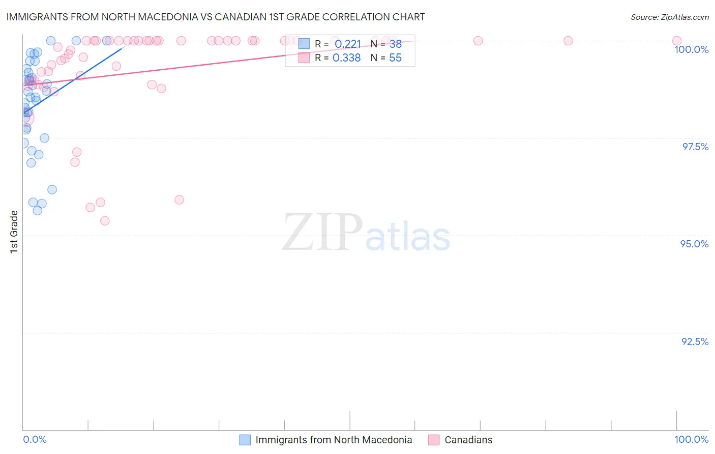 Immigrants from North Macedonia vs Canadian 1st Grade