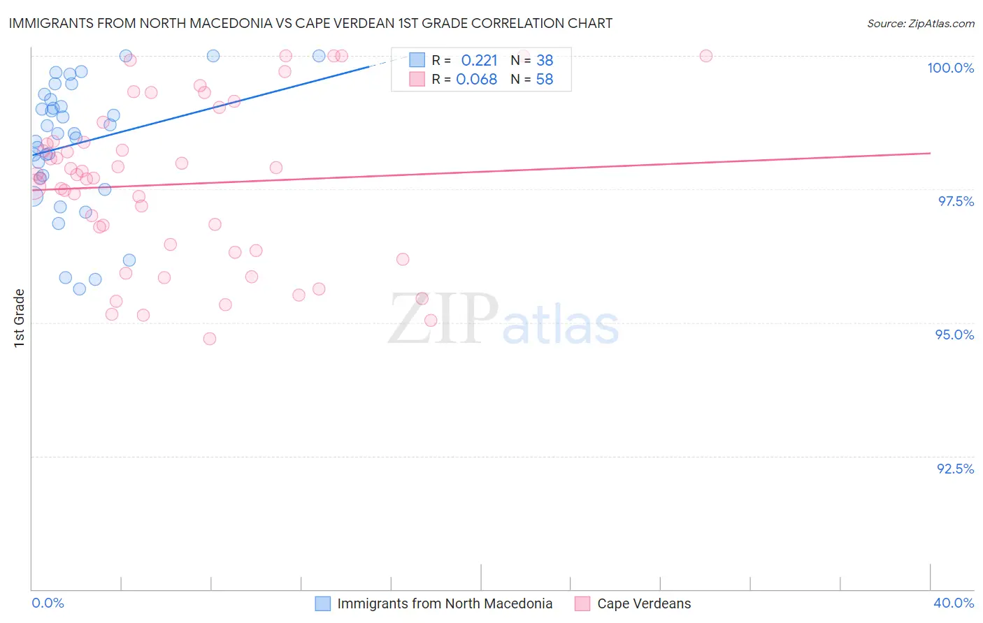Immigrants from North Macedonia vs Cape Verdean 1st Grade