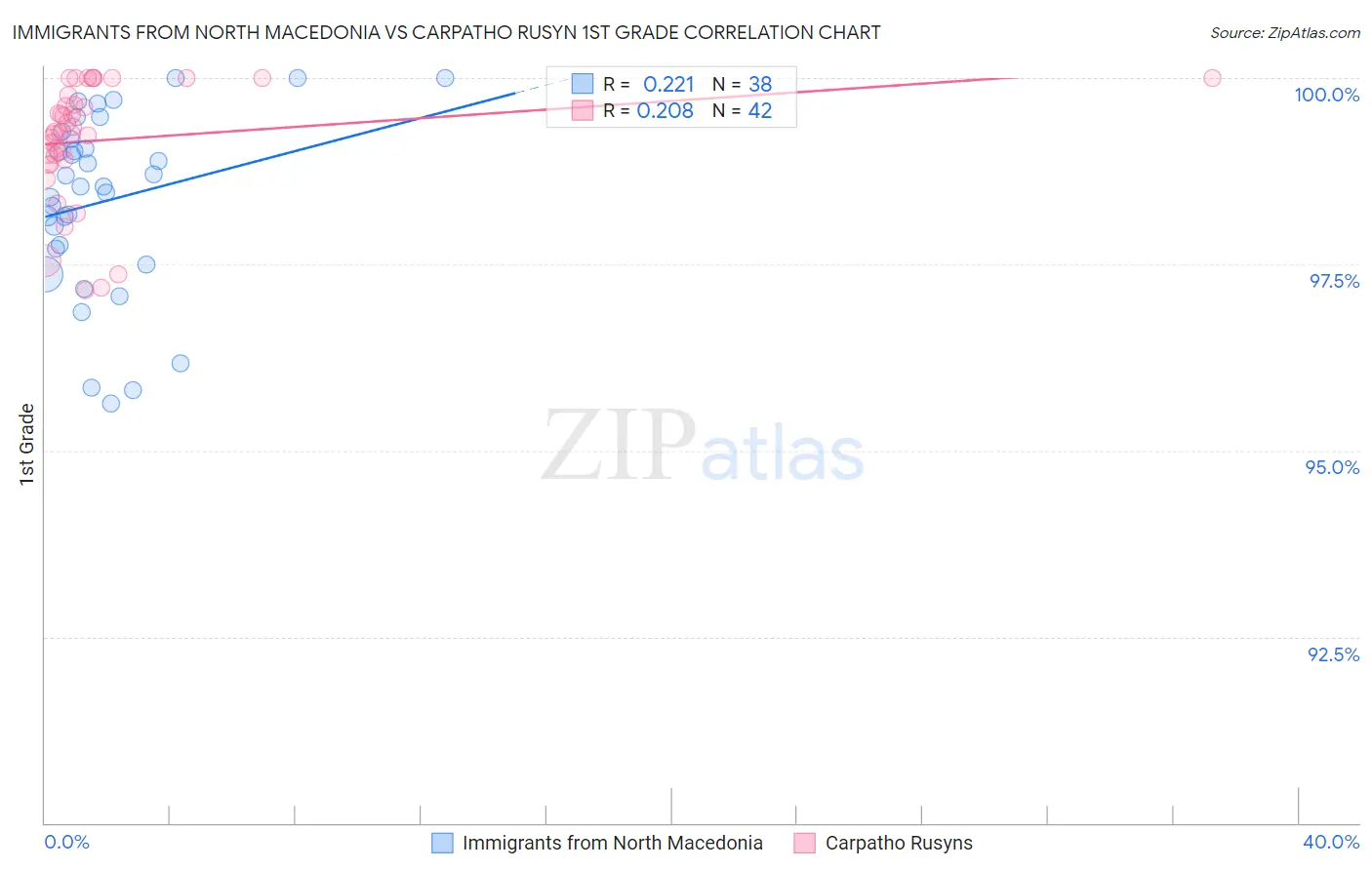 Immigrants from North Macedonia vs Carpatho Rusyn 1st Grade