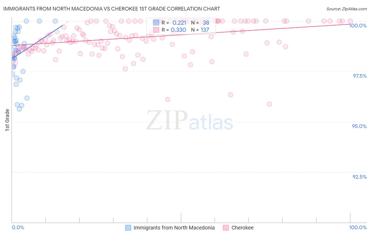 Immigrants from North Macedonia vs Cherokee 1st Grade