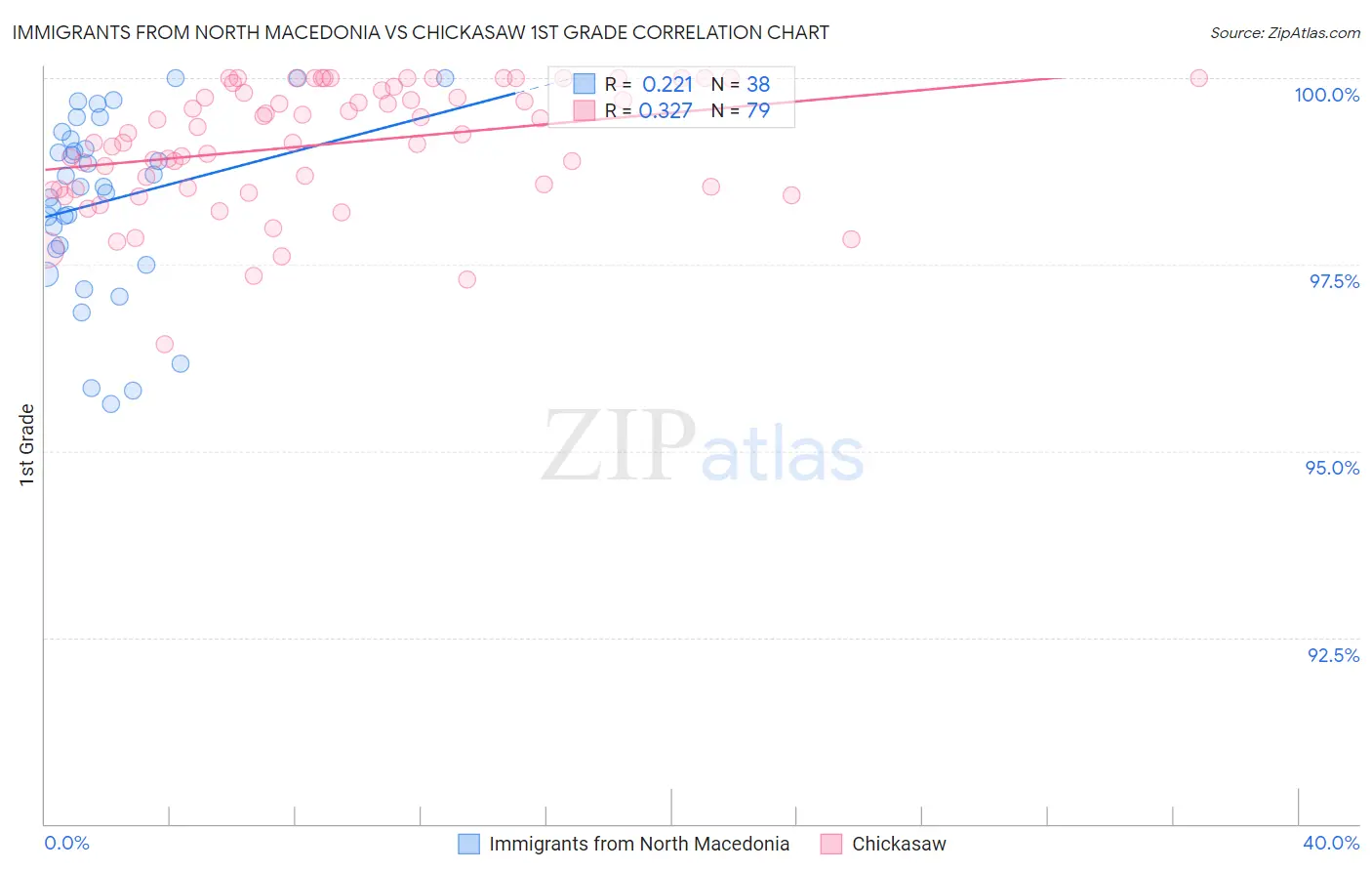 Immigrants from North Macedonia vs Chickasaw 1st Grade