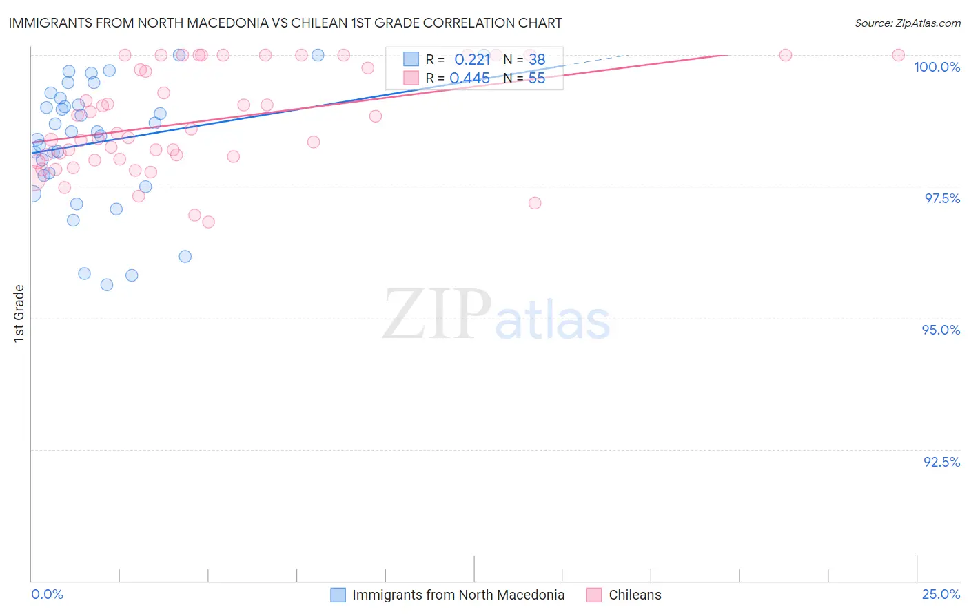 Immigrants from North Macedonia vs Chilean 1st Grade