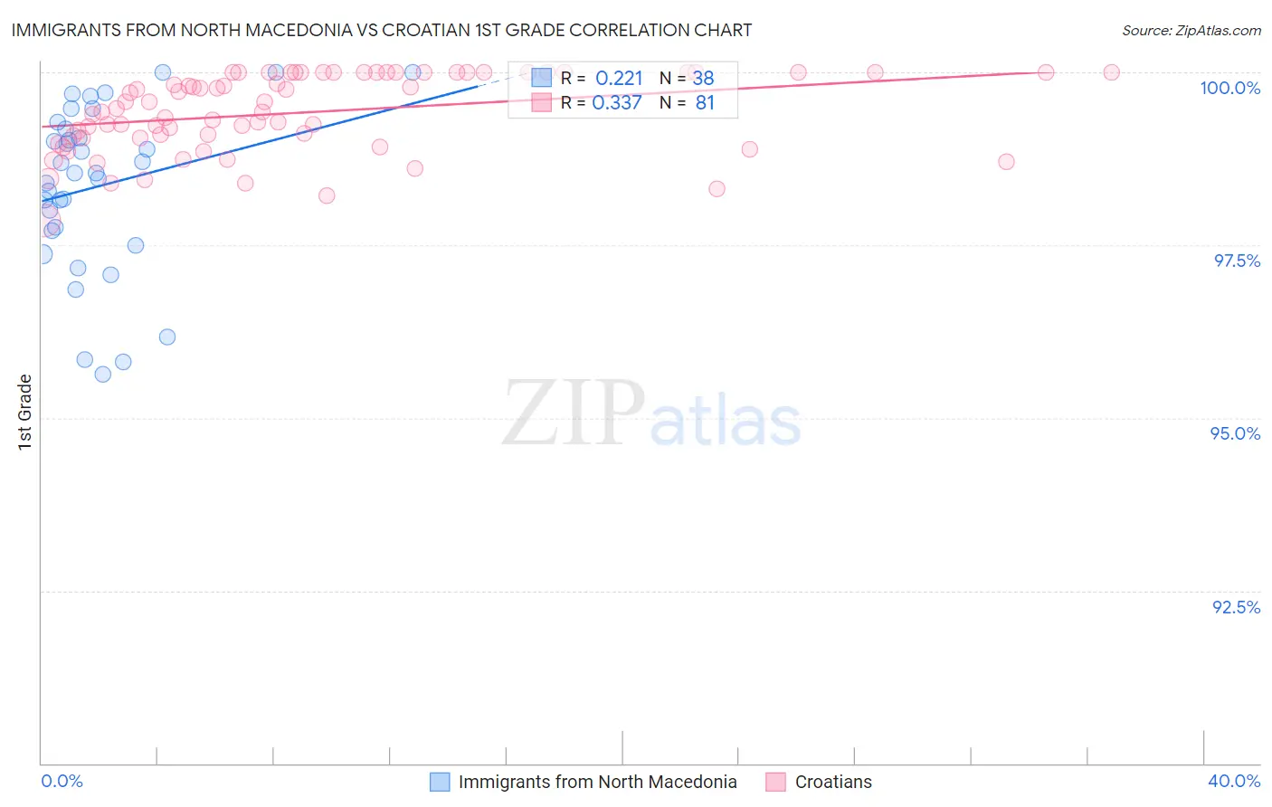 Immigrants from North Macedonia vs Croatian 1st Grade