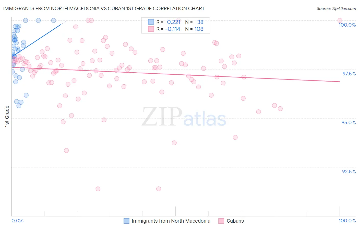 Immigrants from North Macedonia vs Cuban 1st Grade