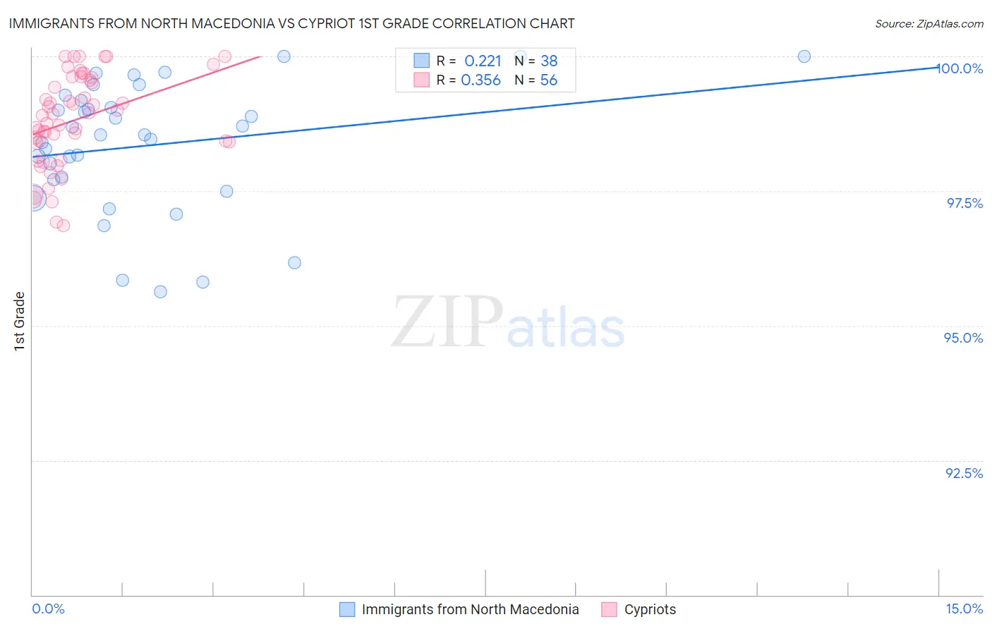 Immigrants from North Macedonia vs Cypriot 1st Grade
