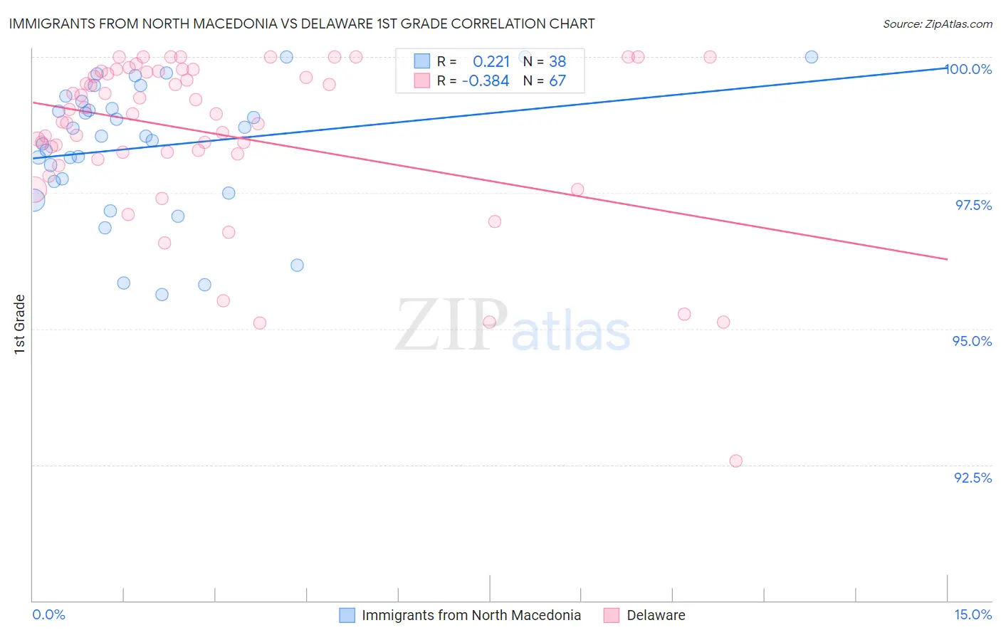 Immigrants from North Macedonia vs Delaware 1st Grade