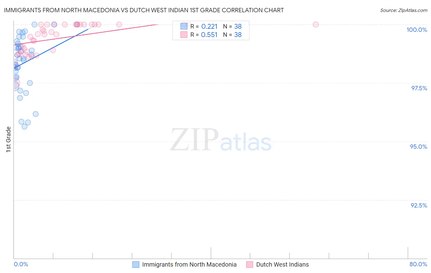 Immigrants from North Macedonia vs Dutch West Indian 1st Grade