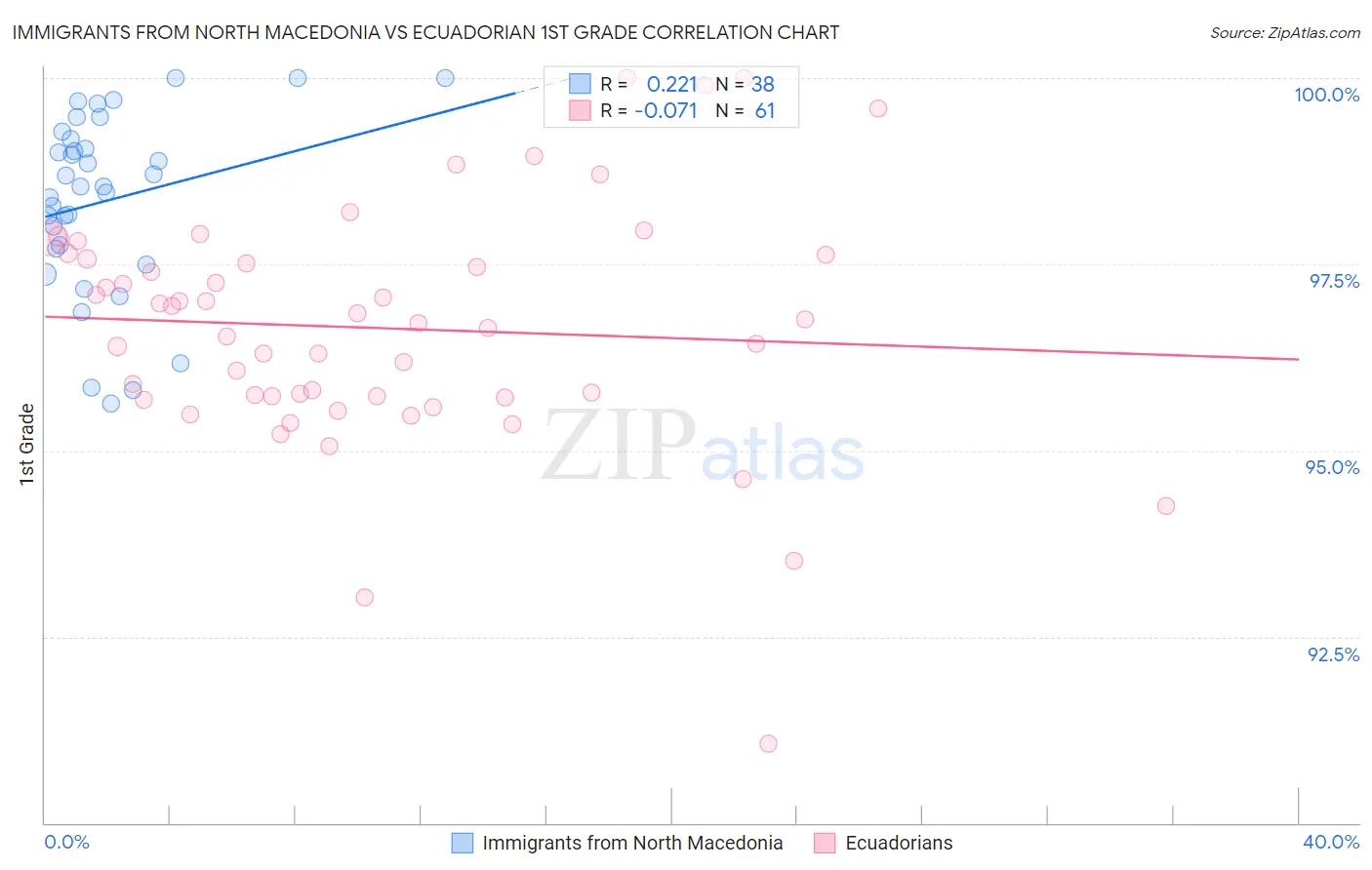 Immigrants from North Macedonia vs Ecuadorian 1st Grade