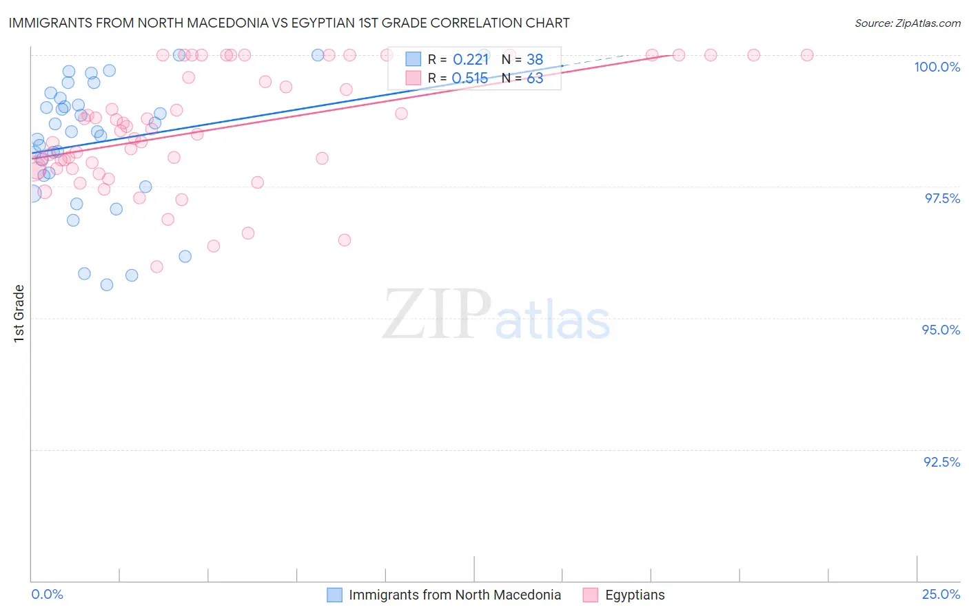 Immigrants from North Macedonia vs Egyptian 1st Grade