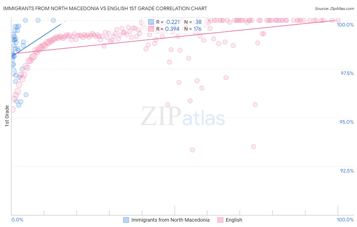 Immigrants from North Macedonia vs English 1st Grade