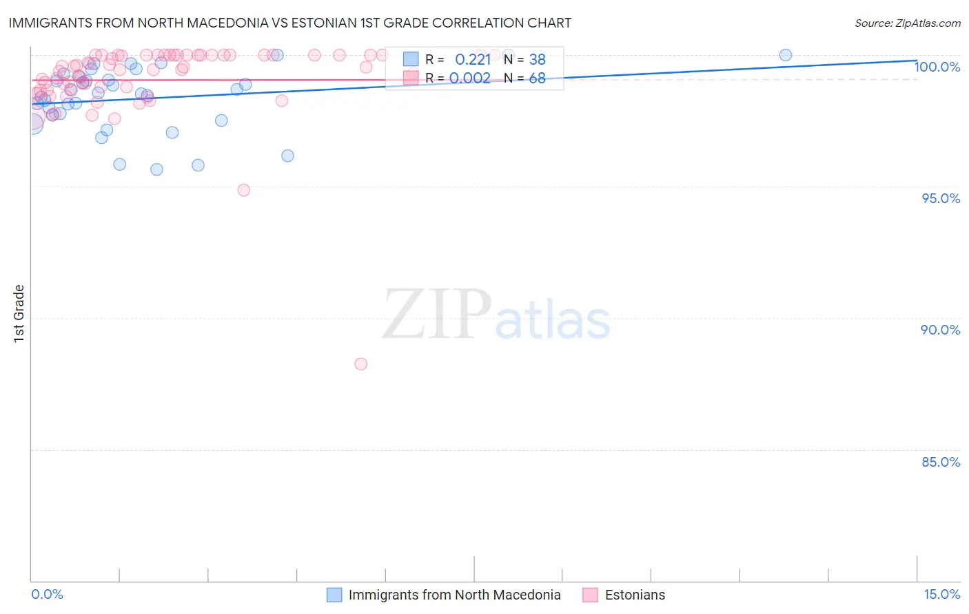 Immigrants from North Macedonia vs Estonian 1st Grade