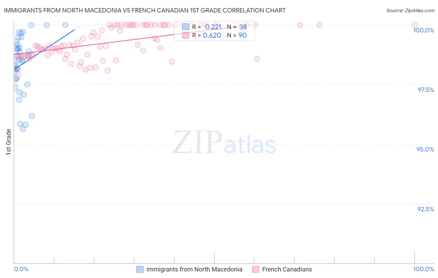 Immigrants from North Macedonia vs French Canadian 1st Grade