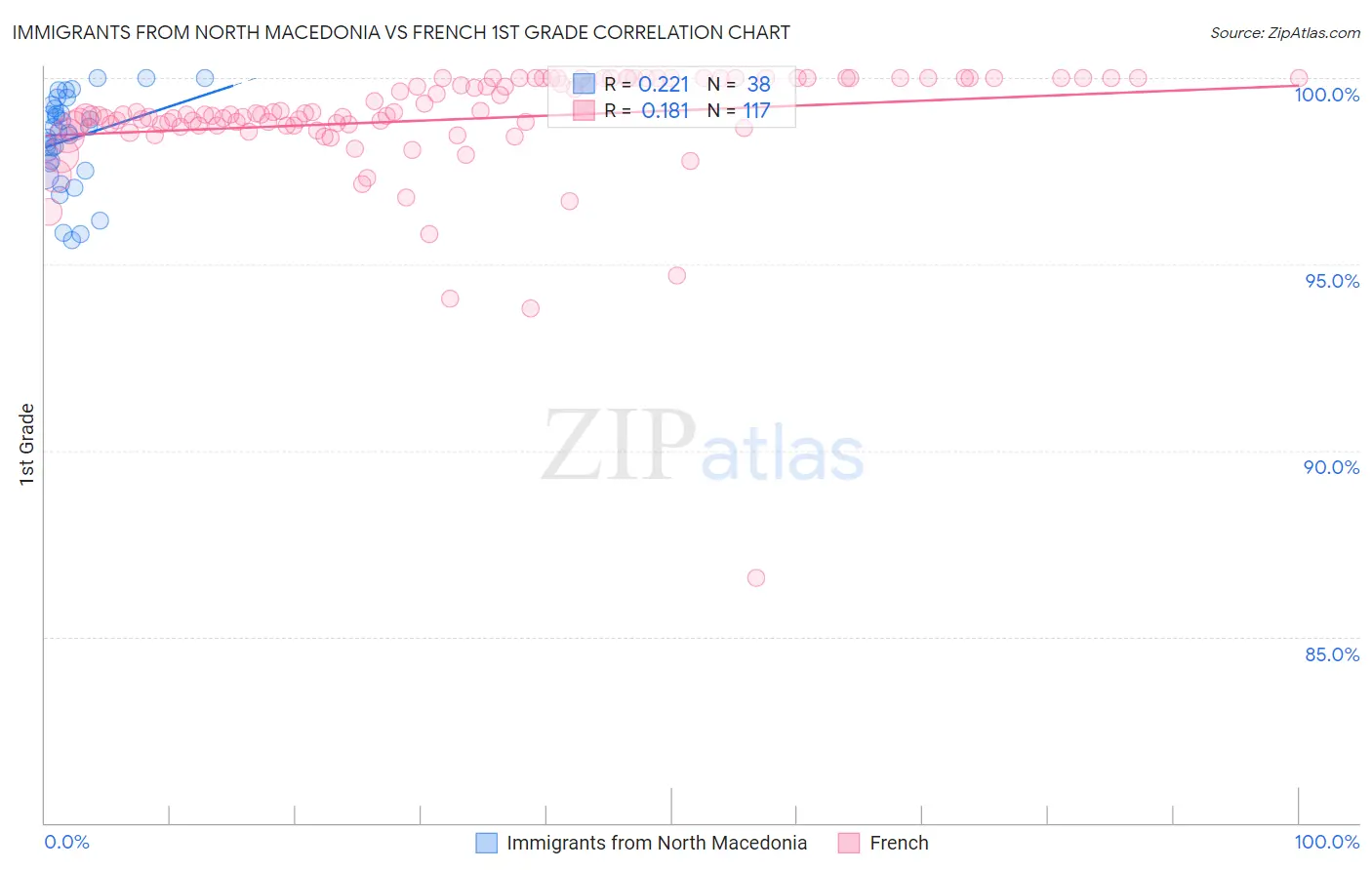 Immigrants from North Macedonia vs French 1st Grade