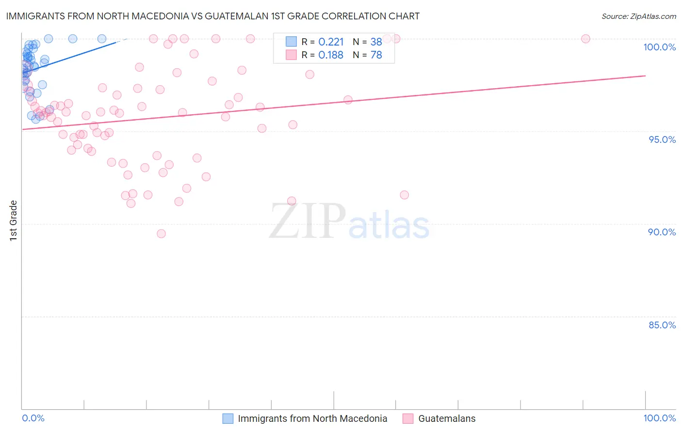 Immigrants from North Macedonia vs Guatemalan 1st Grade