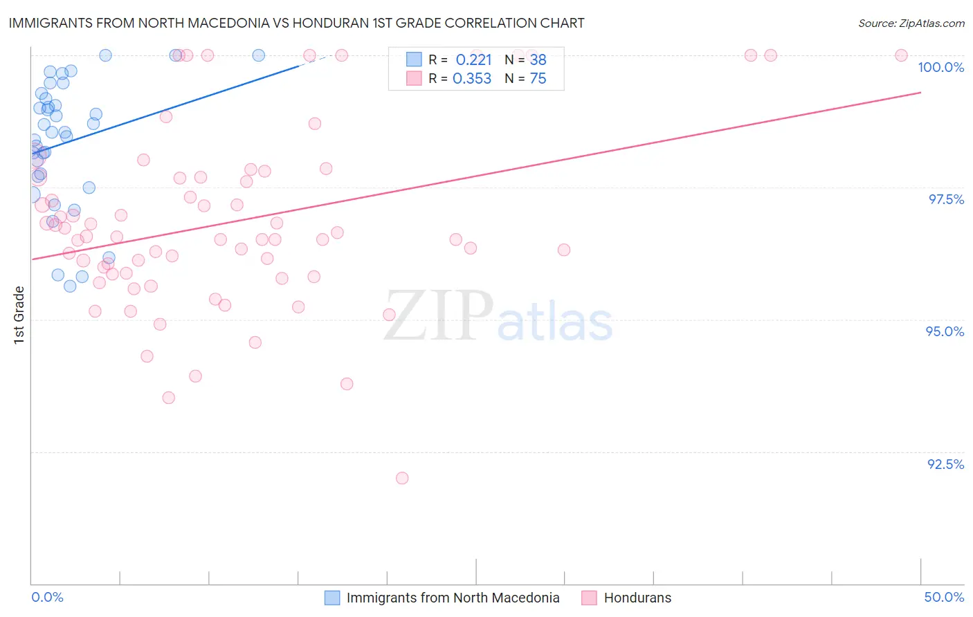 Immigrants from North Macedonia vs Honduran 1st Grade