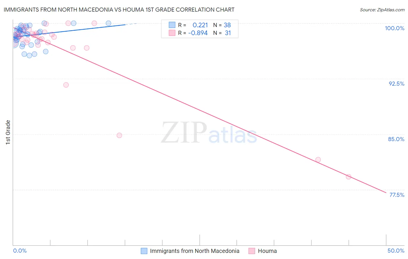 Immigrants from North Macedonia vs Houma 1st Grade