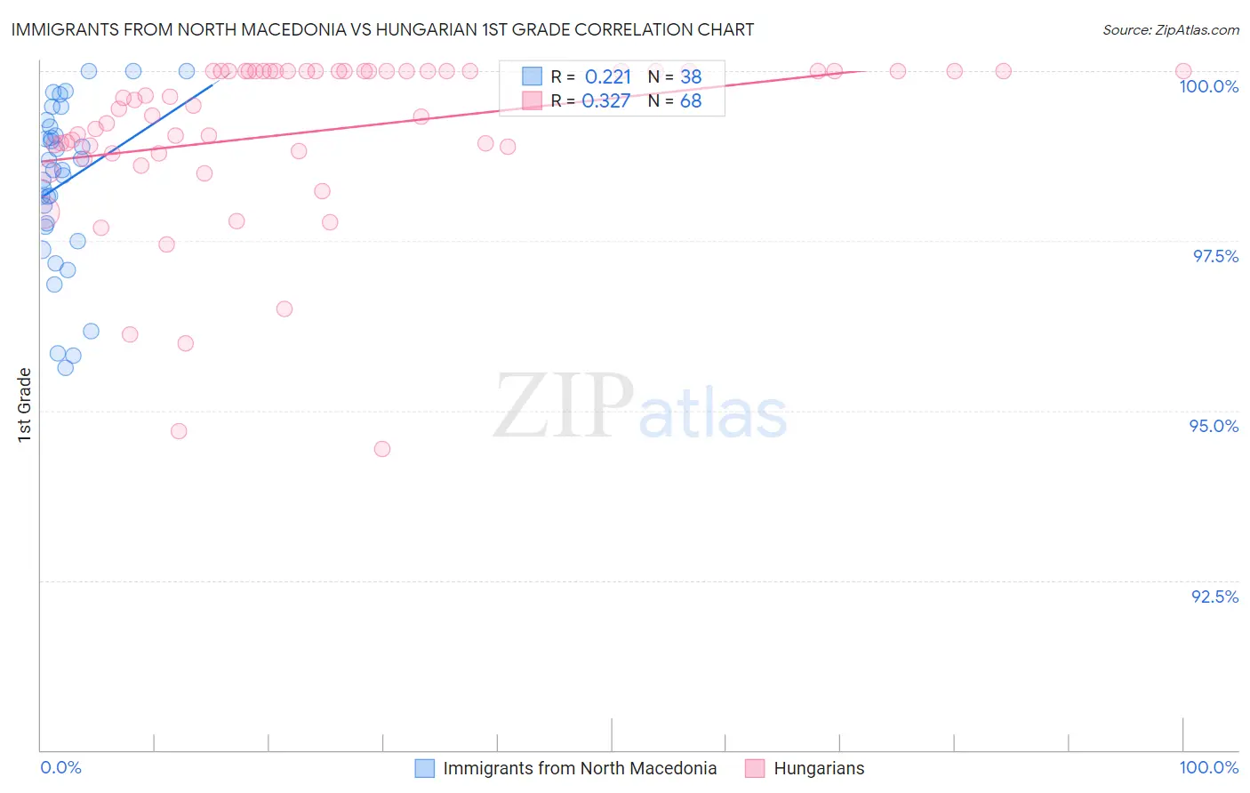 Immigrants from North Macedonia vs Hungarian 1st Grade