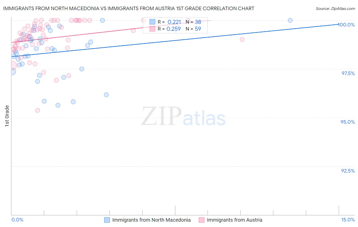 Immigrants from North Macedonia vs Immigrants from Austria 1st Grade