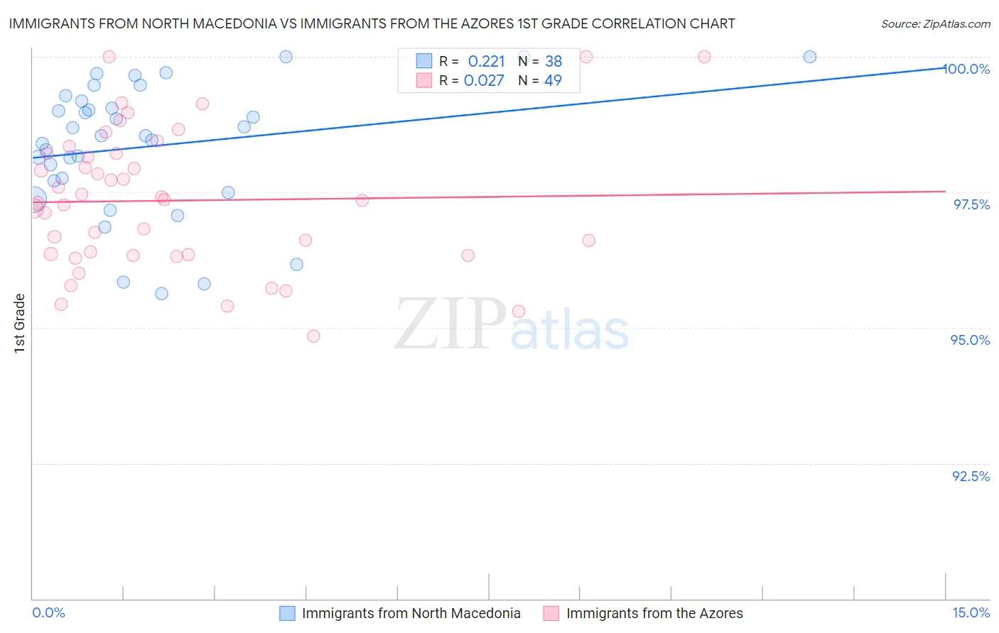 Immigrants from North Macedonia vs Immigrants from the Azores 1st Grade