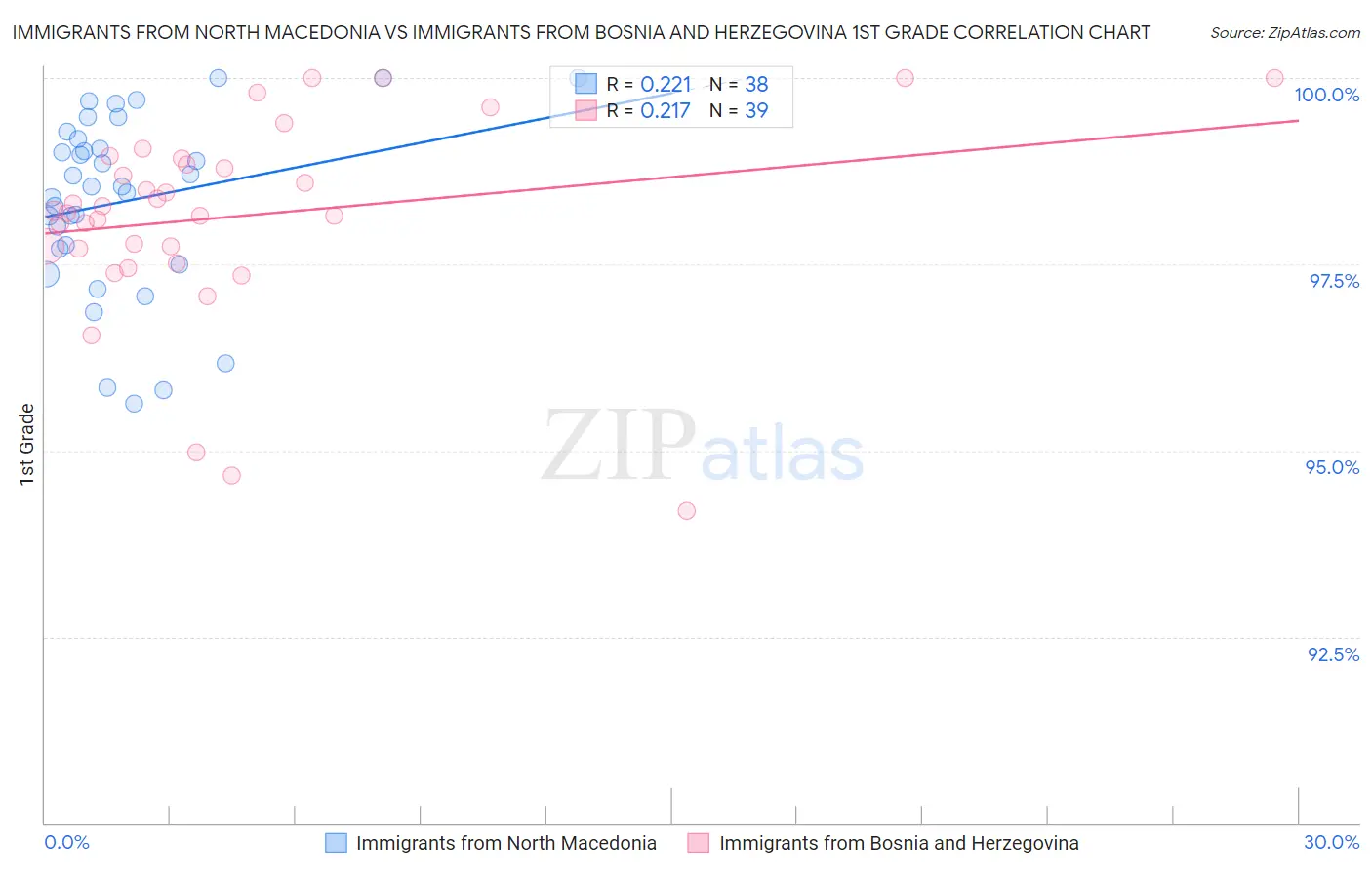 Immigrants from North Macedonia vs Immigrants from Bosnia and Herzegovina 1st Grade