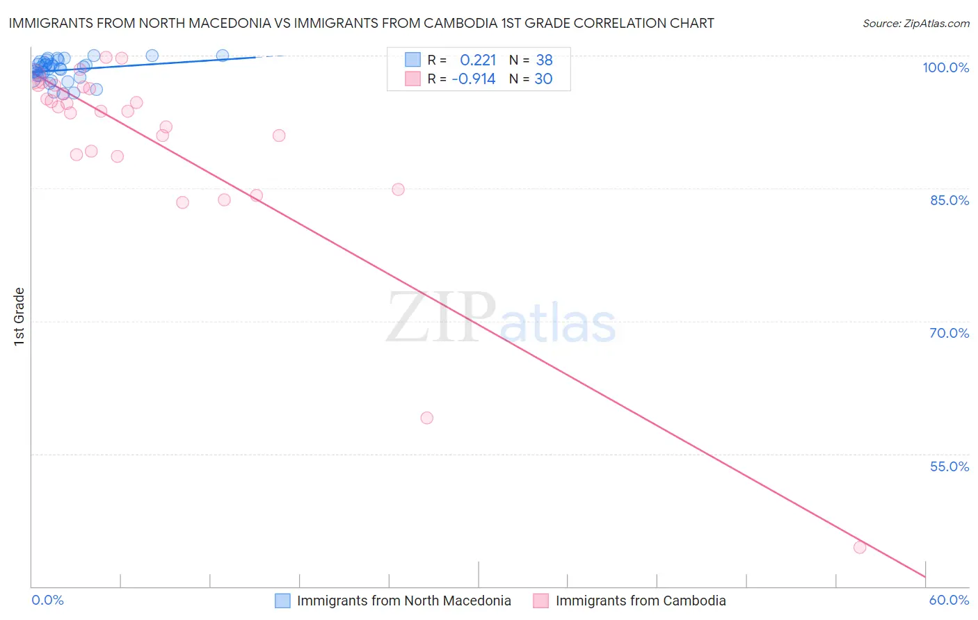 Immigrants from North Macedonia vs Immigrants from Cambodia 1st Grade