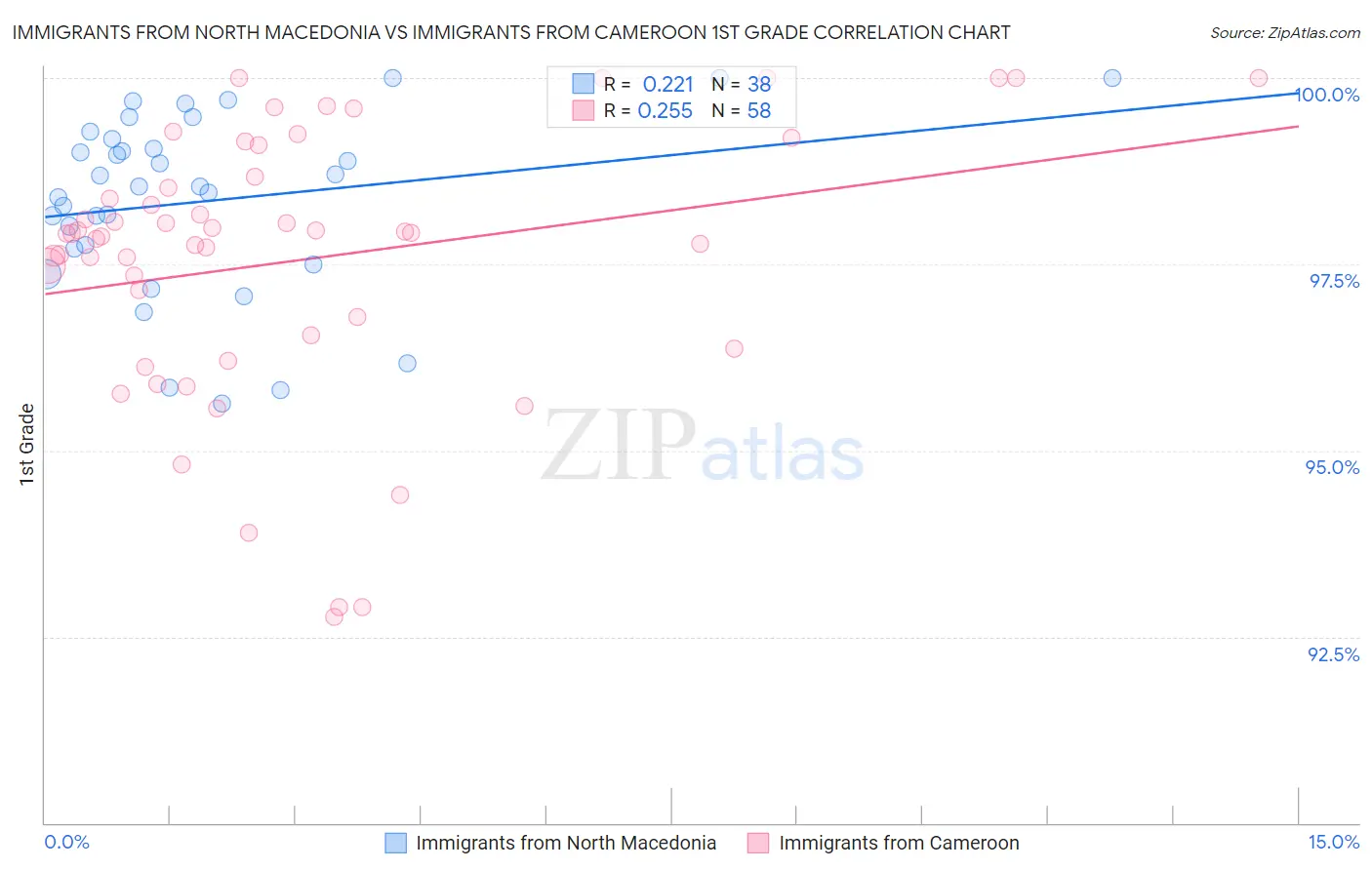 Immigrants from North Macedonia vs Immigrants from Cameroon 1st Grade