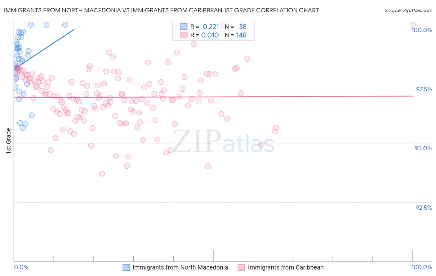 Immigrants from North Macedonia vs Immigrants from Caribbean 1st Grade